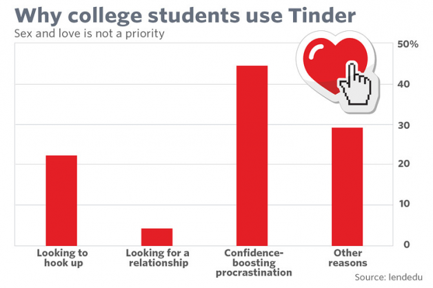 Graph shows that 44% of college students use tinder for ego boosts.