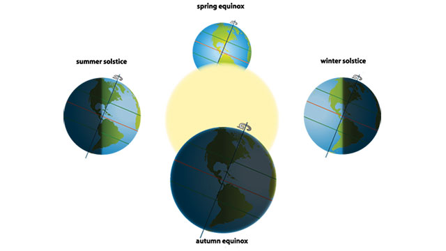 Figure shows the position of the Earth relative to the Sun during Solstices and Equinoxes